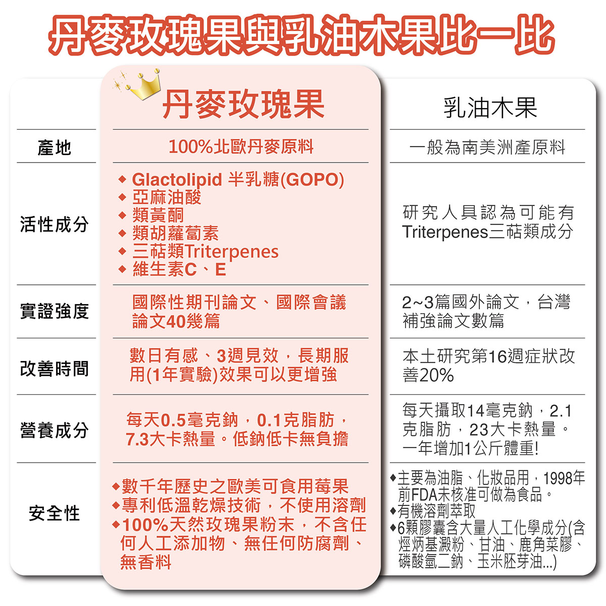 玫瑰果vs乳木果油